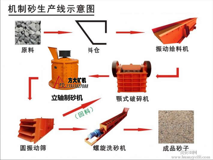 機制砂生產工藝流程